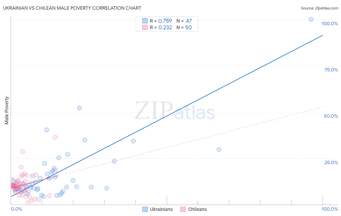 Ukrainian vs Chilean Male Poverty