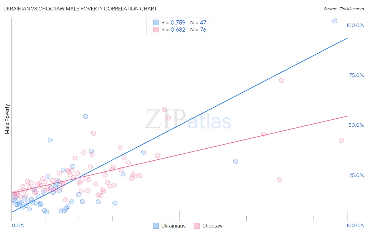 Ukrainian vs Choctaw Male Poverty
