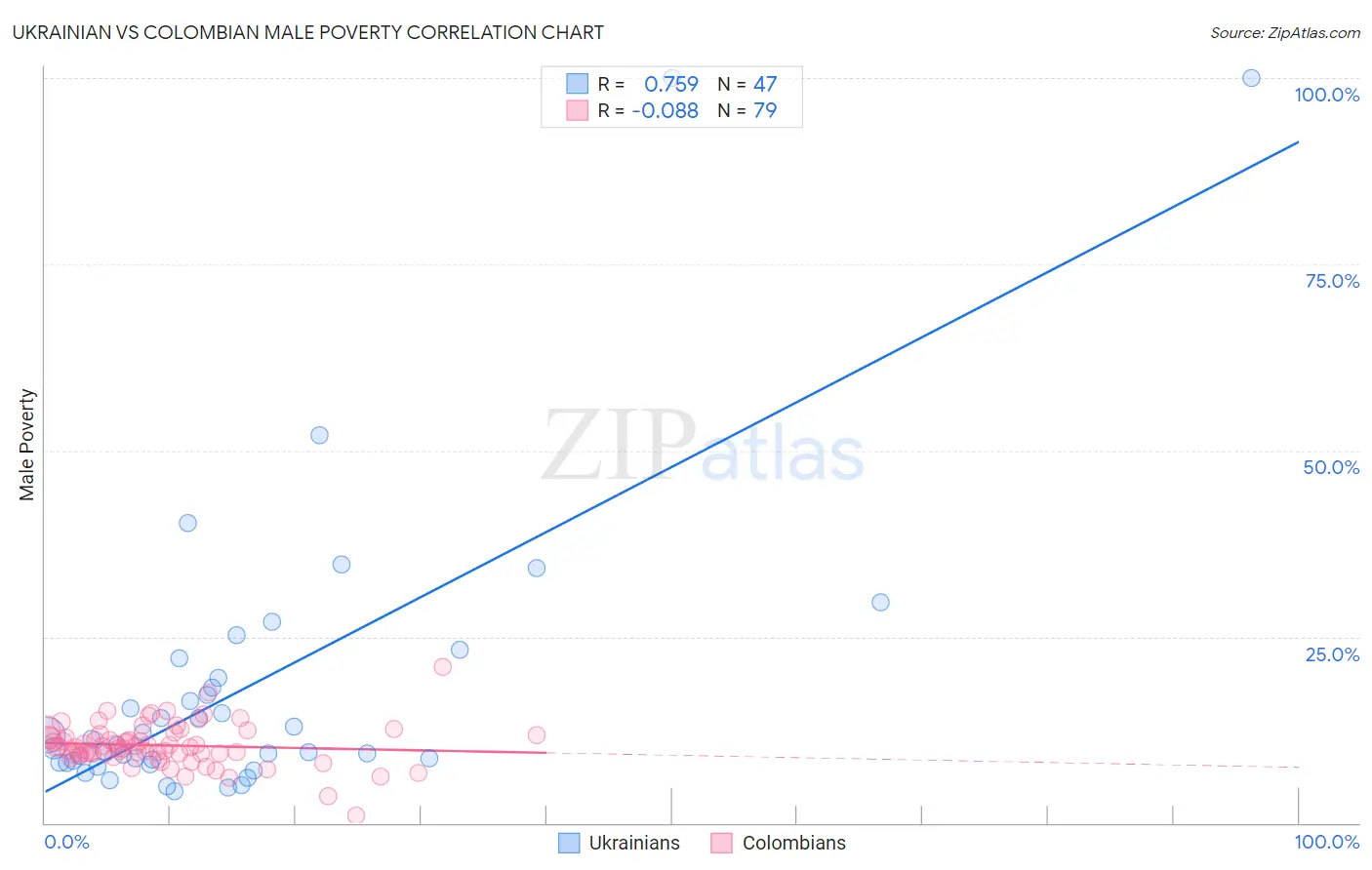 Ukrainian vs Colombian Male Poverty