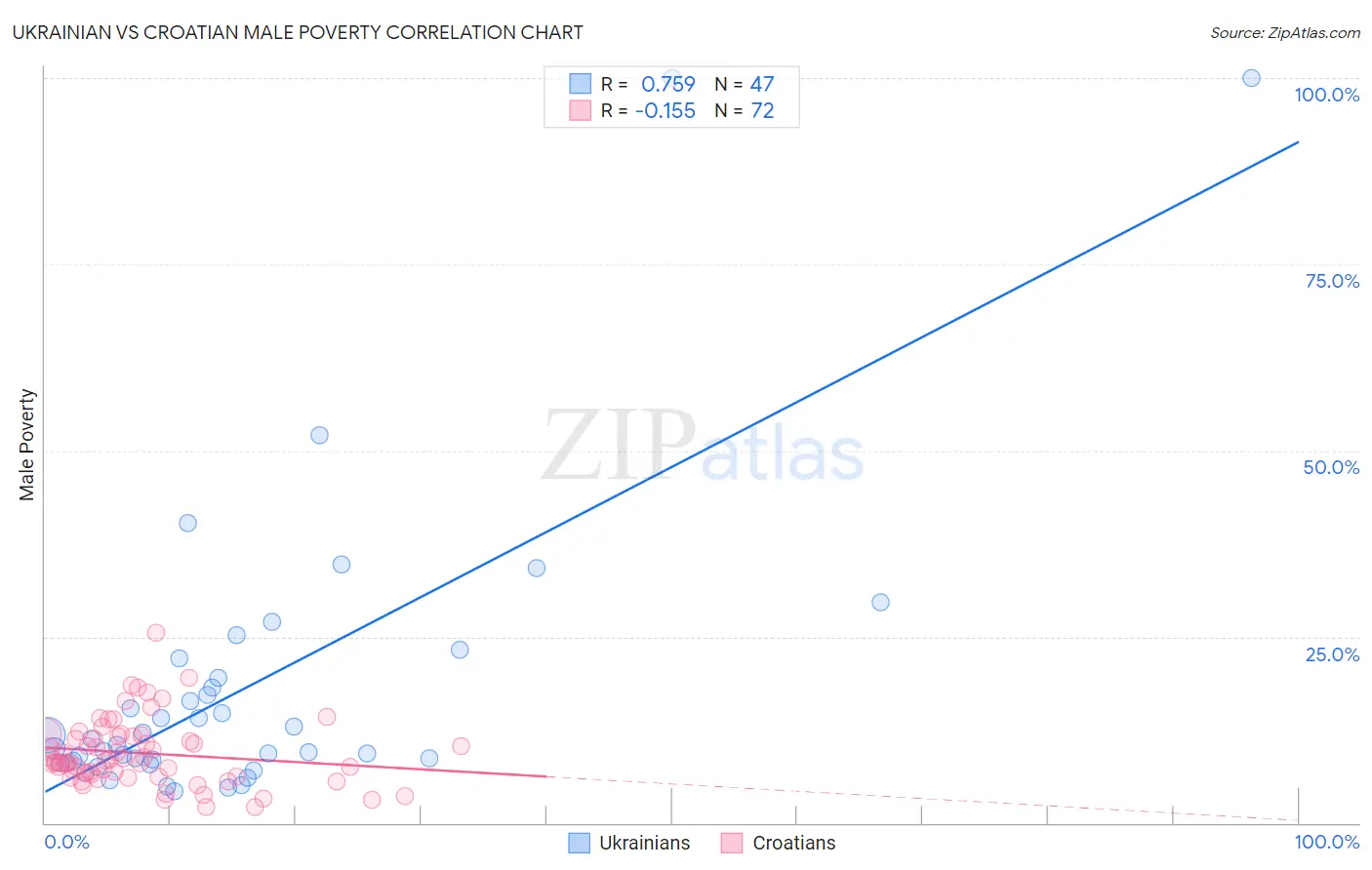 Ukrainian vs Croatian Male Poverty
