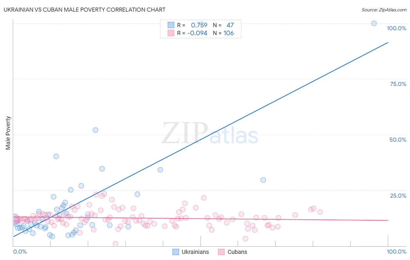 Ukrainian vs Cuban Male Poverty