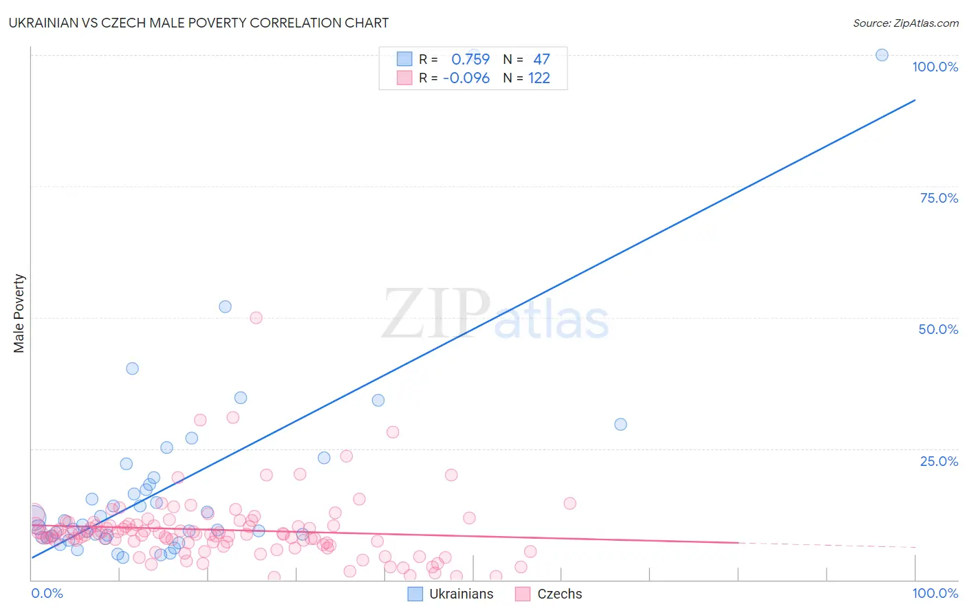 Ukrainian vs Czech Male Poverty