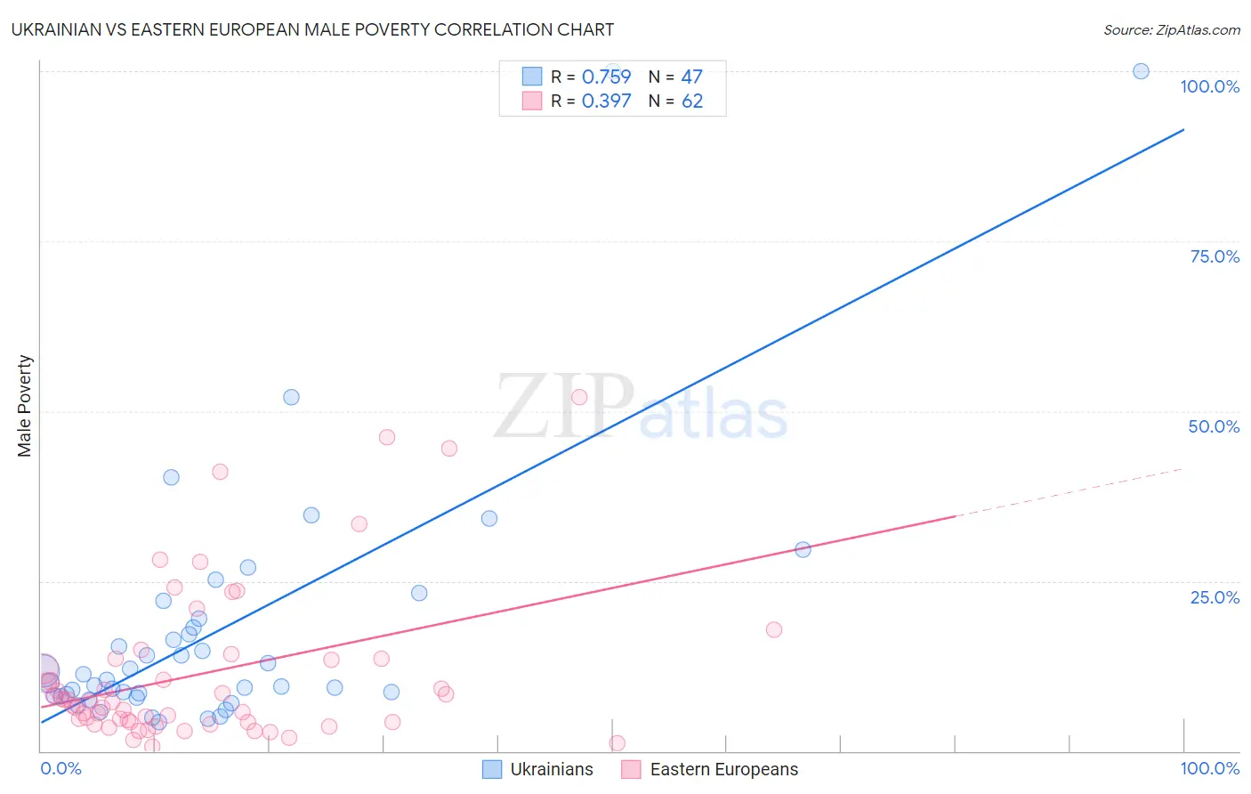 Ukrainian vs Eastern European Male Poverty