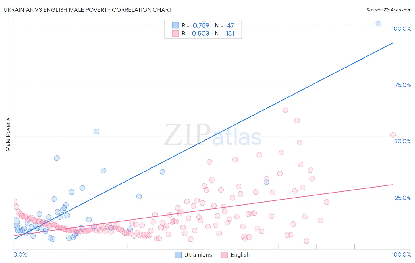 Ukrainian vs English Male Poverty