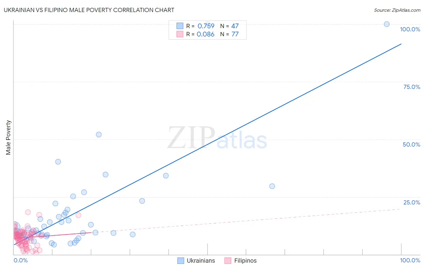 Ukrainian vs Filipino Male Poverty