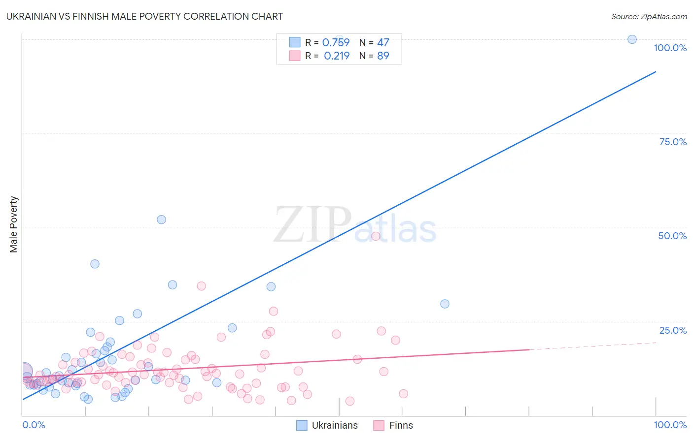 Ukrainian vs Finnish Male Poverty