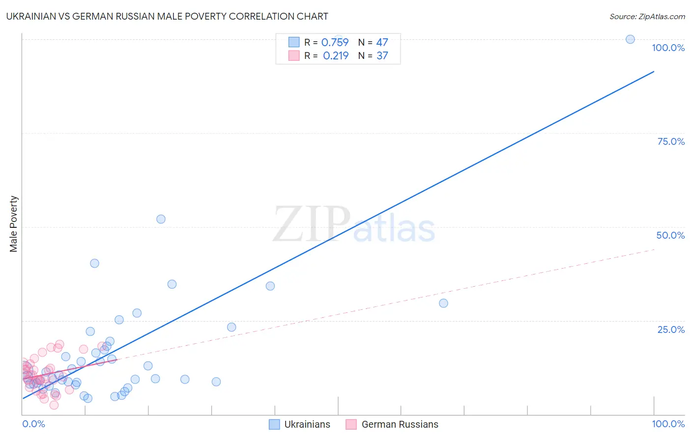 Ukrainian vs German Russian Male Poverty