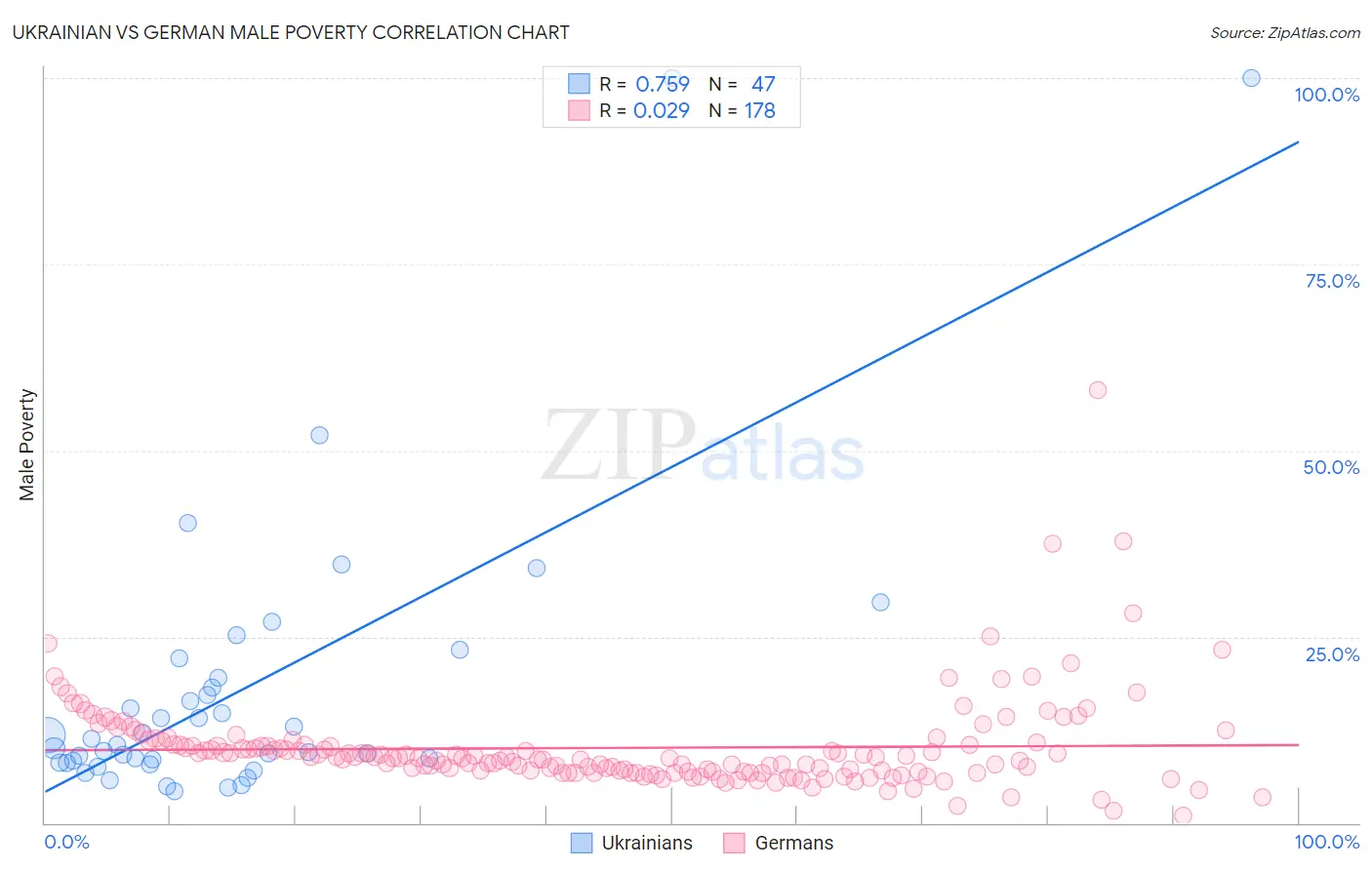 Ukrainian vs German Male Poverty