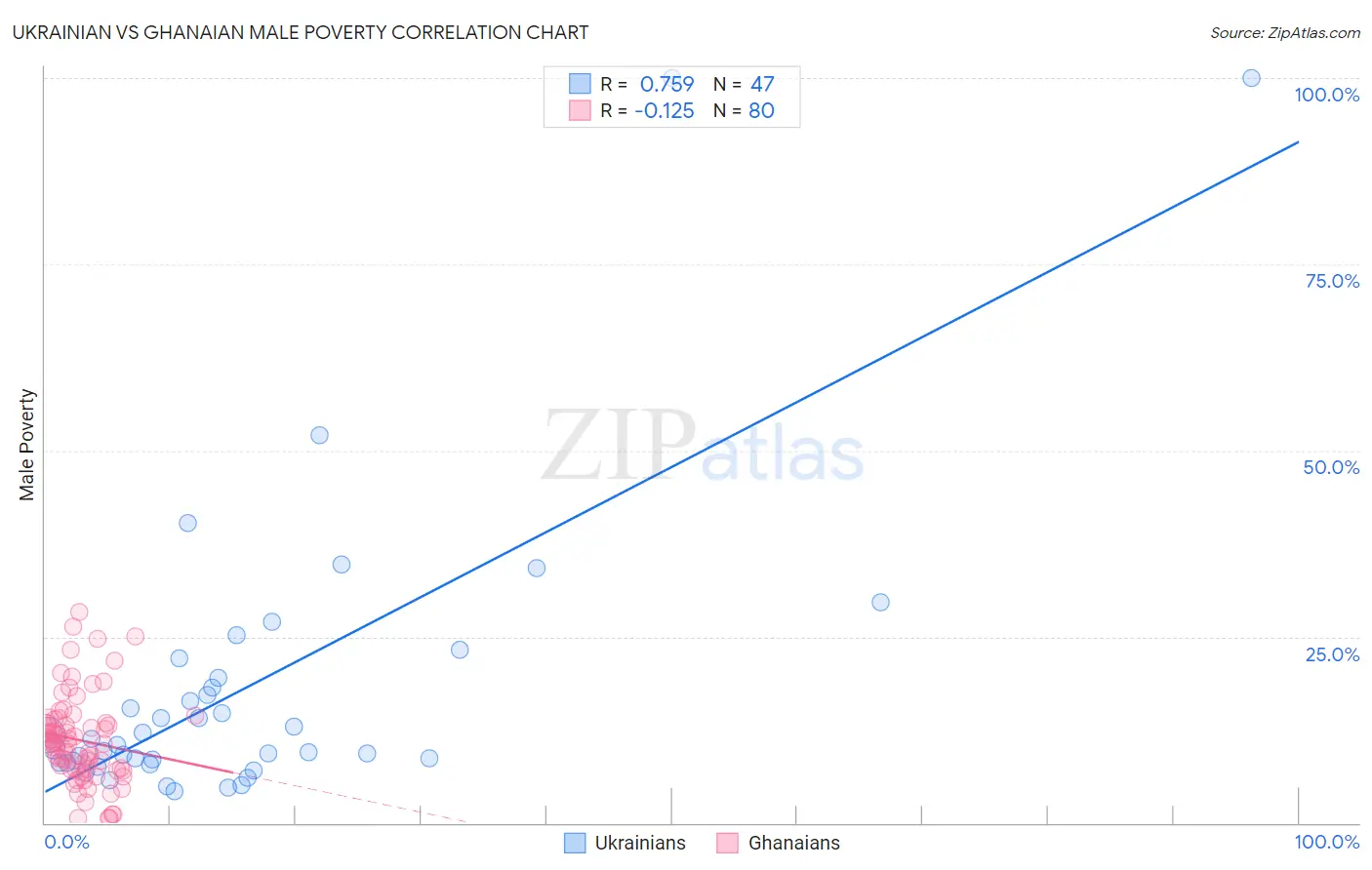 Ukrainian vs Ghanaian Male Poverty