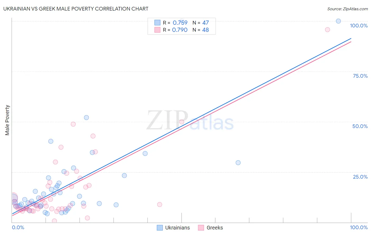 Ukrainian vs Greek Male Poverty