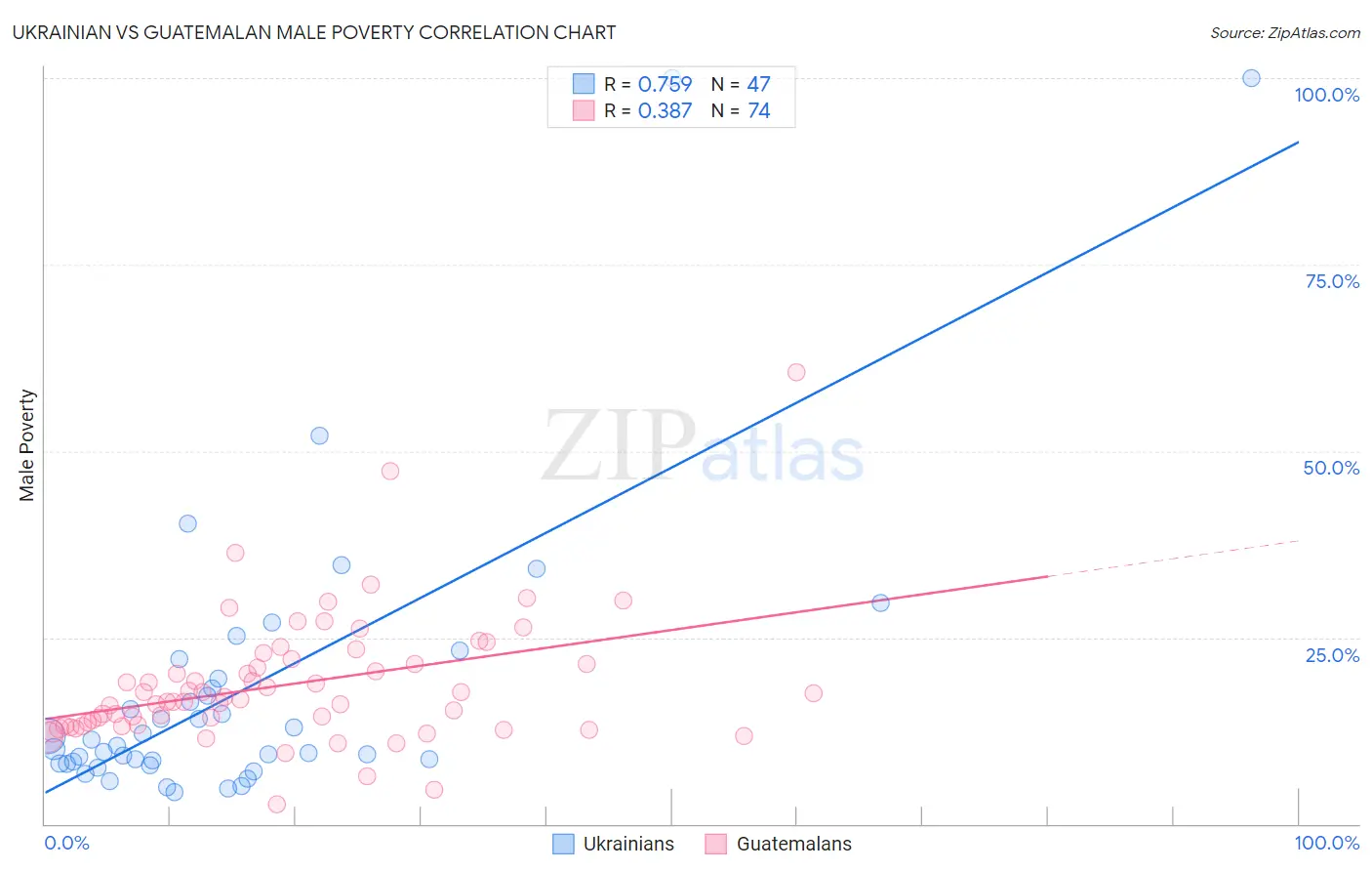 Ukrainian vs Guatemalan Male Poverty