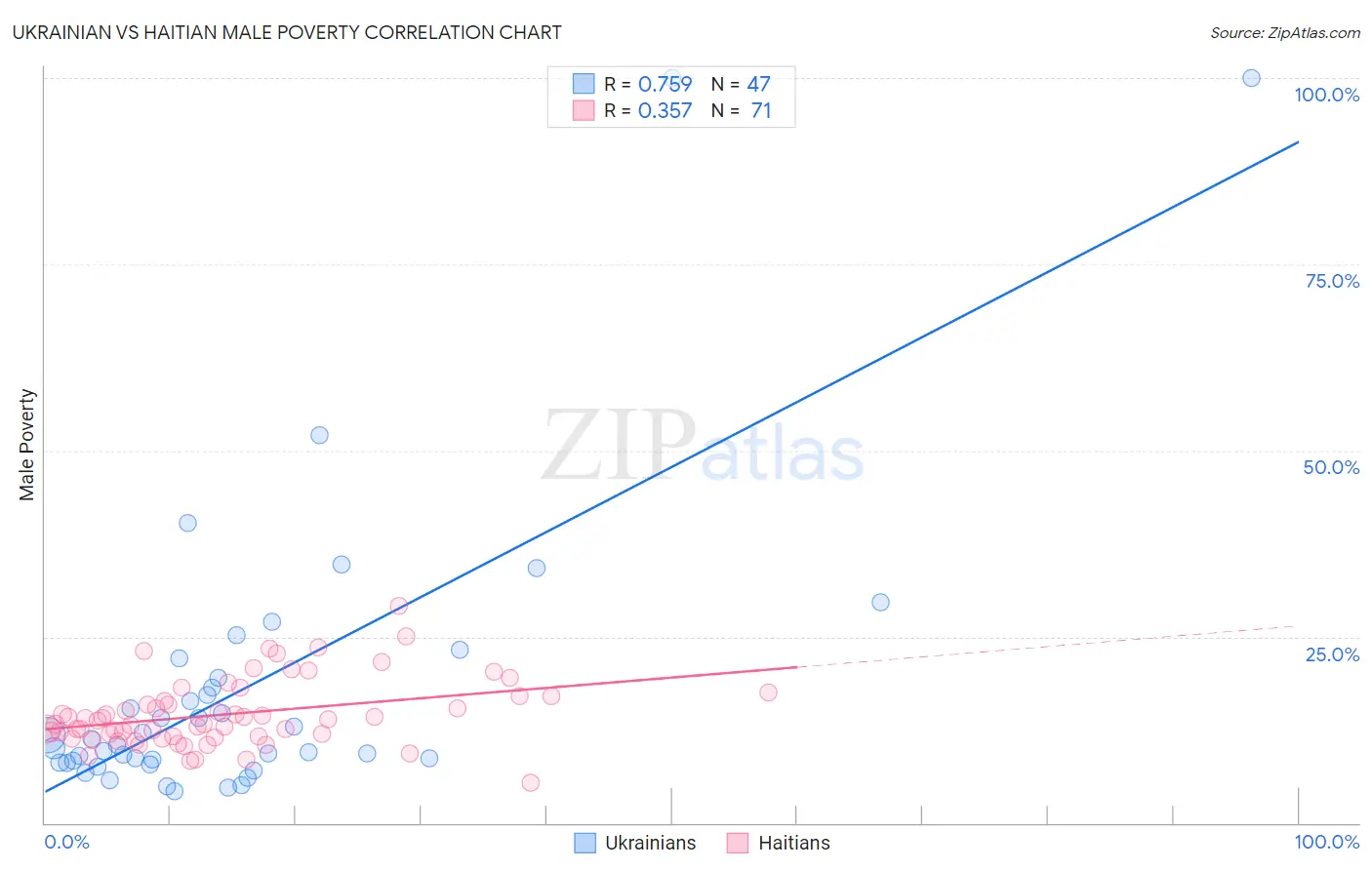 Ukrainian vs Haitian Male Poverty