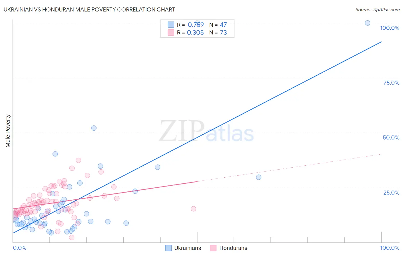 Ukrainian vs Honduran Male Poverty