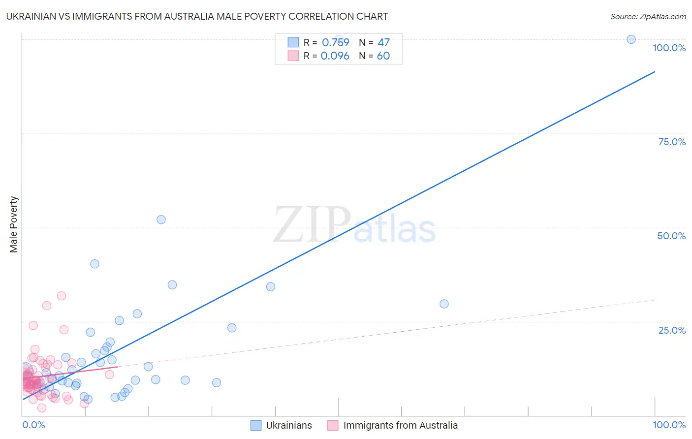 Ukrainian vs Immigrants from Australia Male Poverty