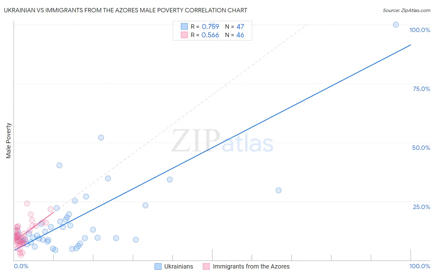 Ukrainian vs Immigrants from the Azores Male Poverty