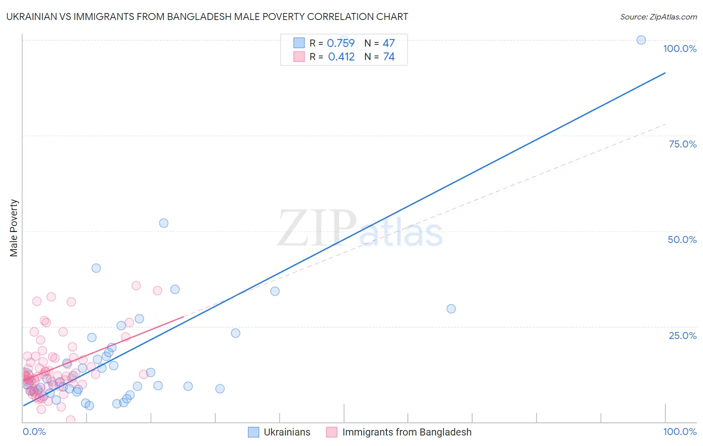 Ukrainian vs Immigrants from Bangladesh Male Poverty