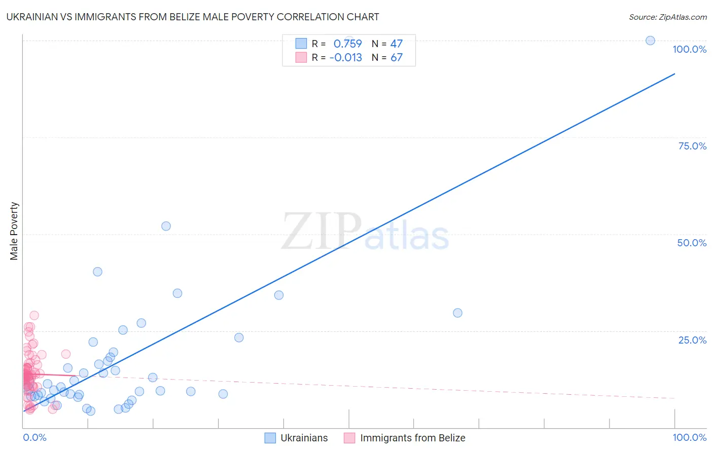 Ukrainian vs Immigrants from Belize Male Poverty