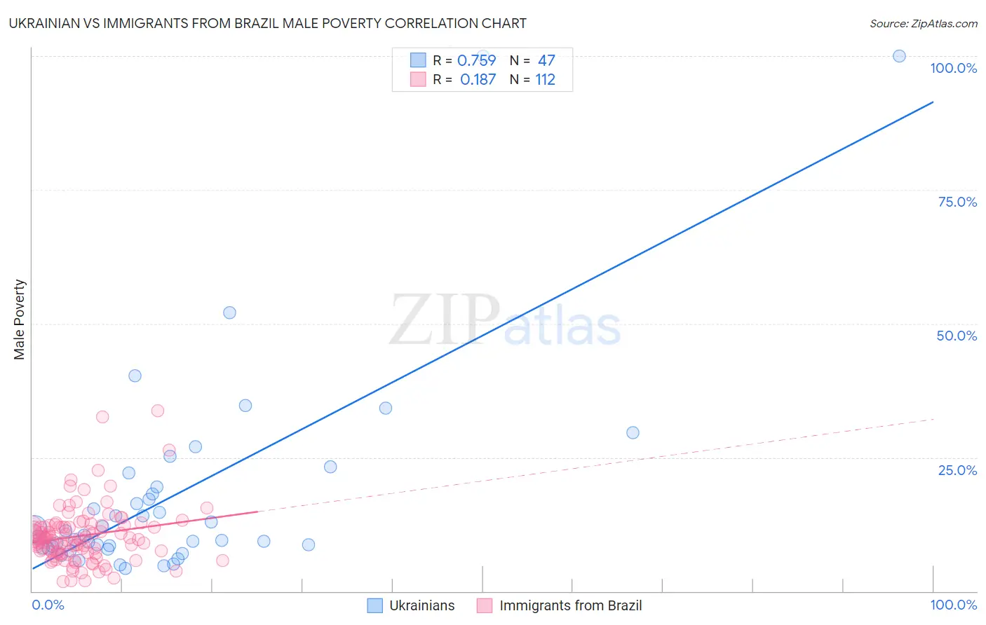 Ukrainian vs Immigrants from Brazil Male Poverty