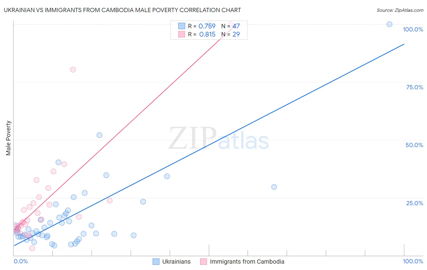 Ukrainian vs Immigrants from Cambodia Male Poverty