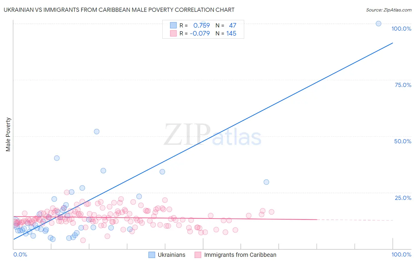 Ukrainian vs Immigrants from Caribbean Male Poverty