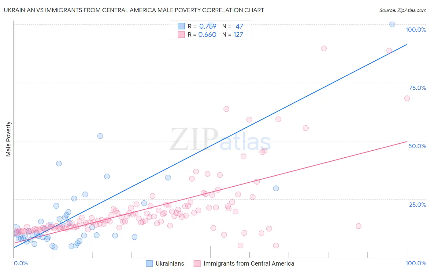 Ukrainian vs Immigrants from Central America Male Poverty