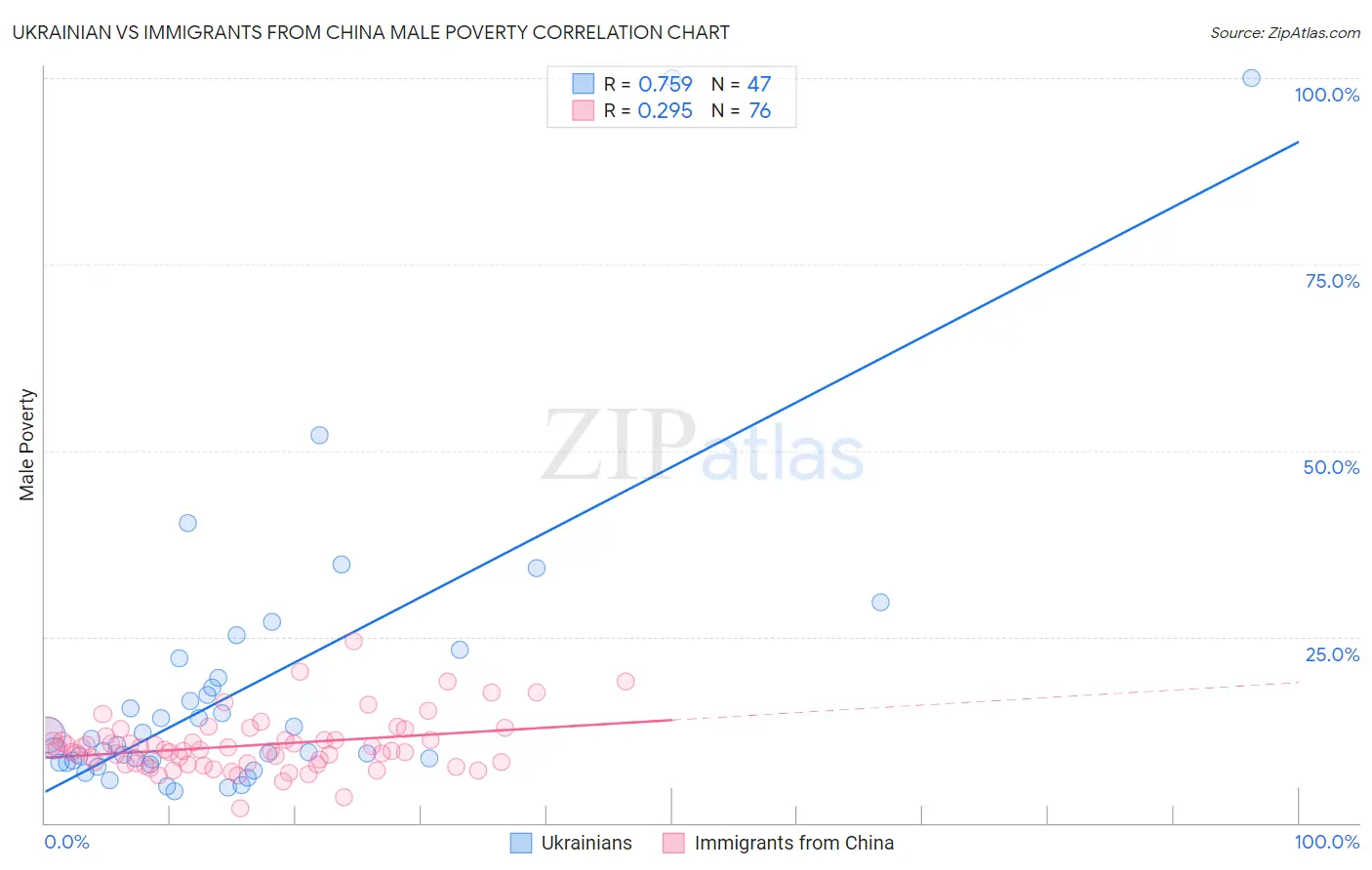 Ukrainian vs Immigrants from China Male Poverty