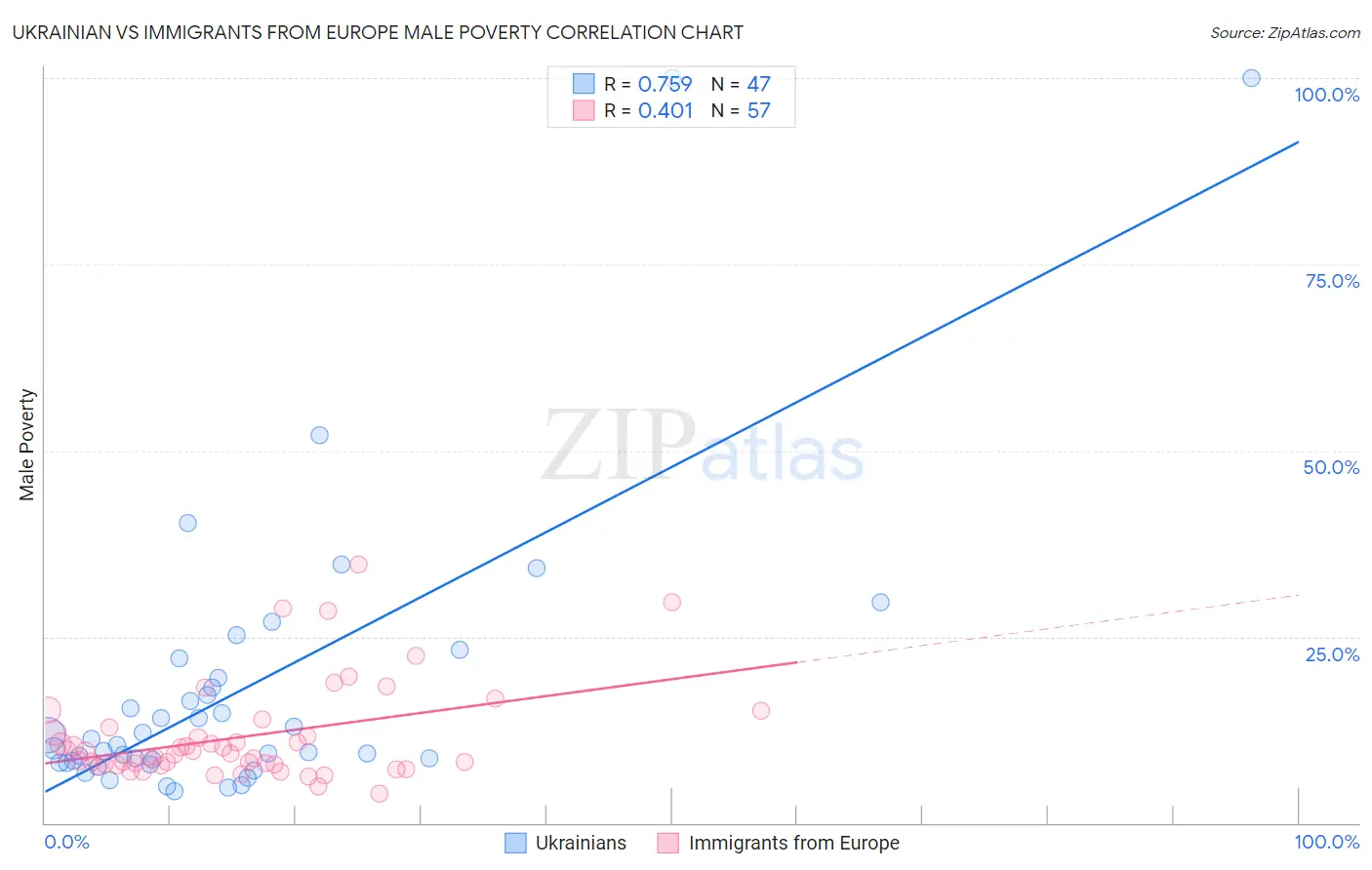Ukrainian vs Immigrants from Europe Male Poverty