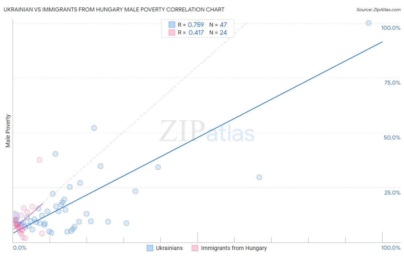 Ukrainian vs Immigrants from Hungary Male Poverty