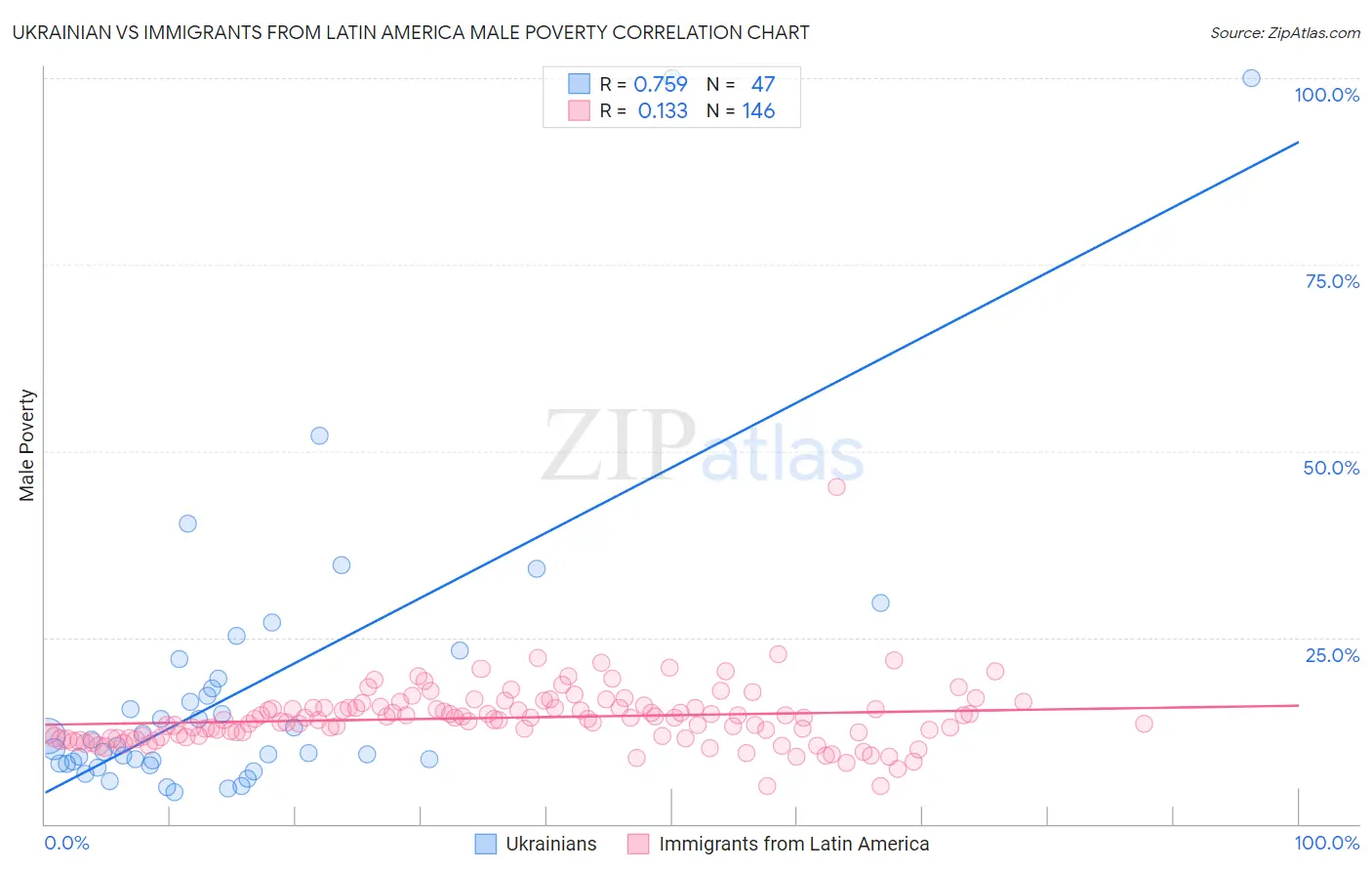 Ukrainian vs Immigrants from Latin America Male Poverty