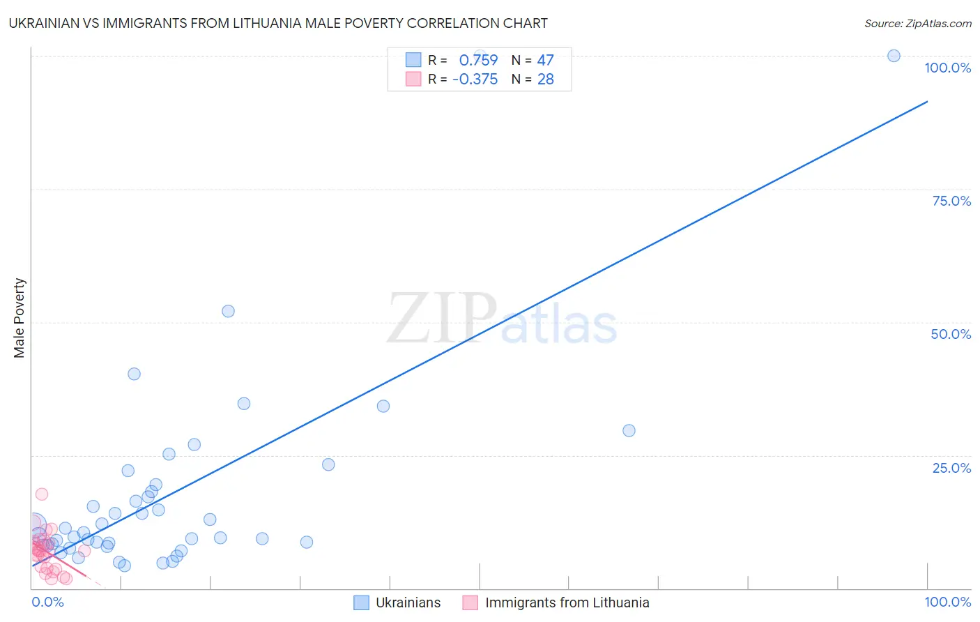Ukrainian vs Immigrants from Lithuania Male Poverty