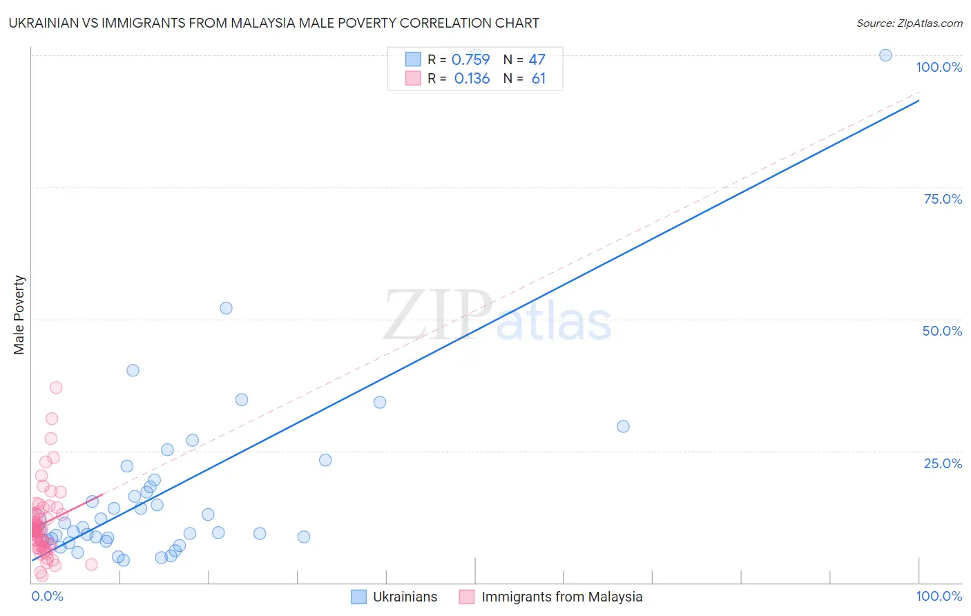 Ukrainian vs Immigrants from Malaysia Male Poverty