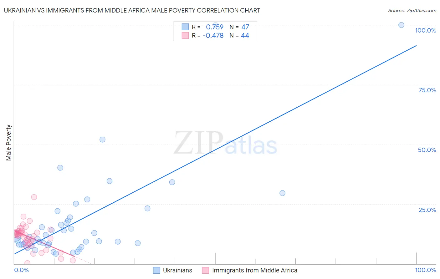 Ukrainian vs Immigrants from Middle Africa Male Poverty