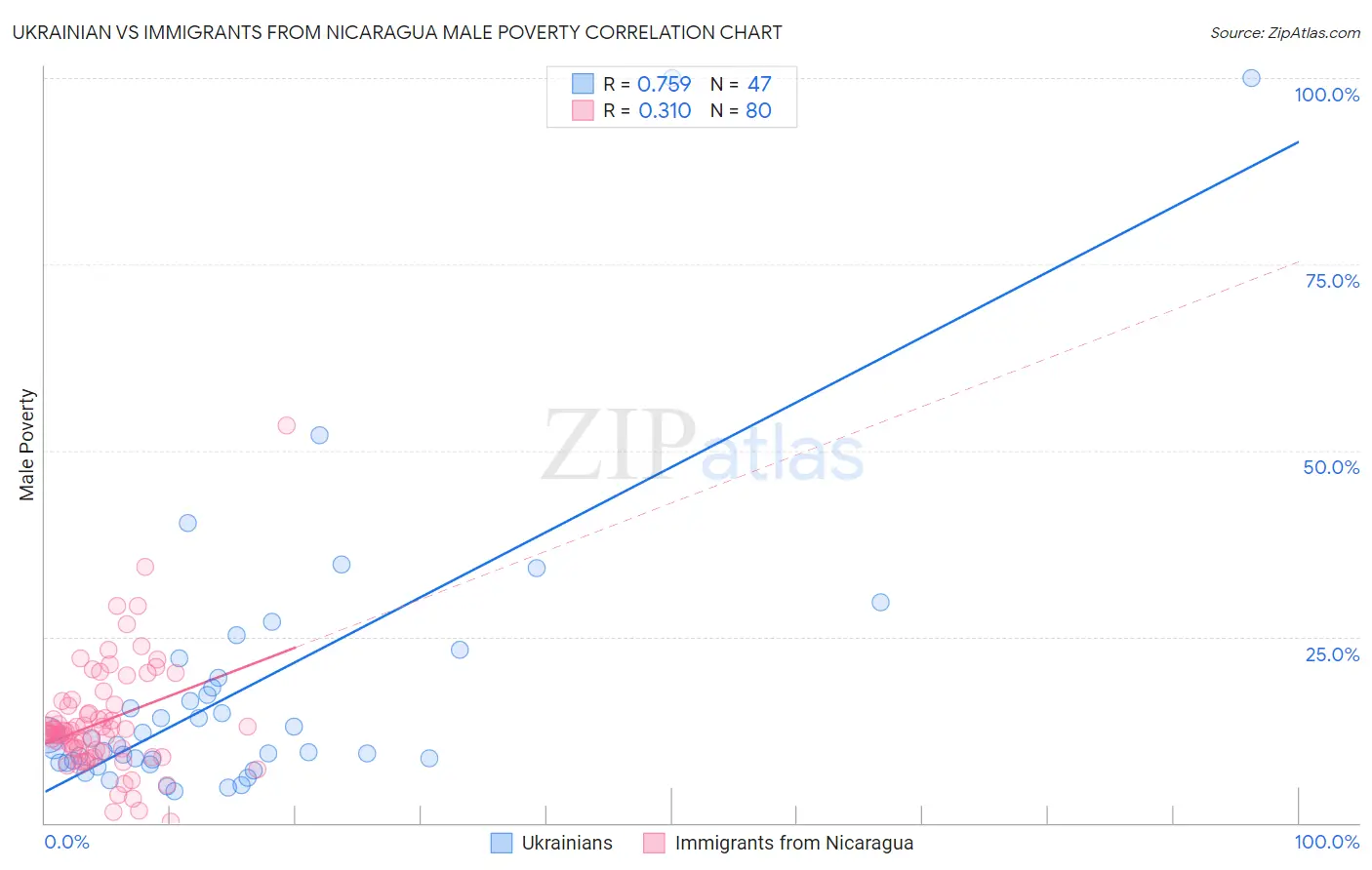 Ukrainian vs Immigrants from Nicaragua Male Poverty