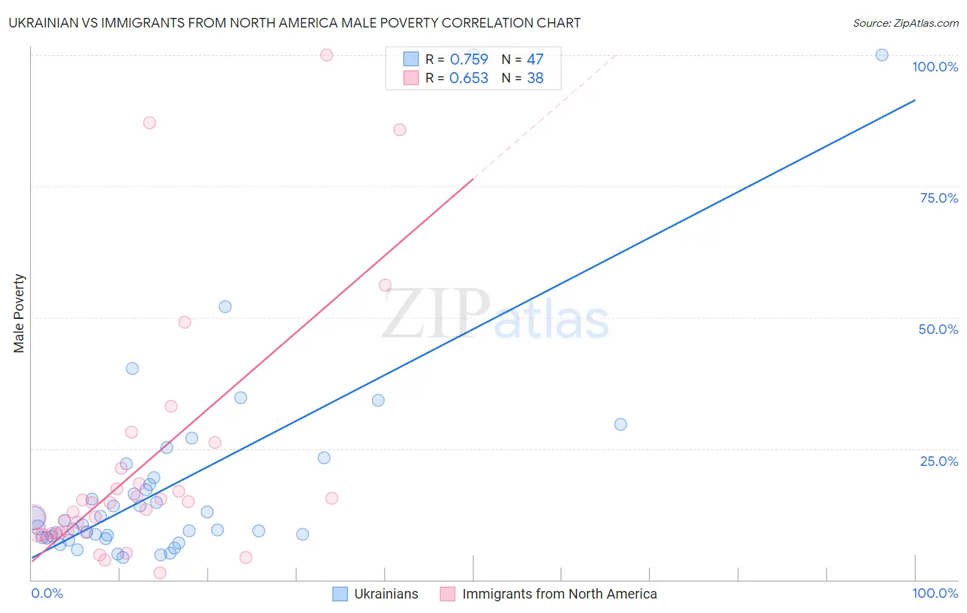 Ukrainian vs Immigrants from North America Male Poverty