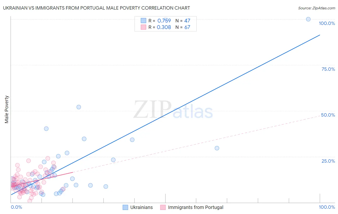 Ukrainian vs Immigrants from Portugal Male Poverty
