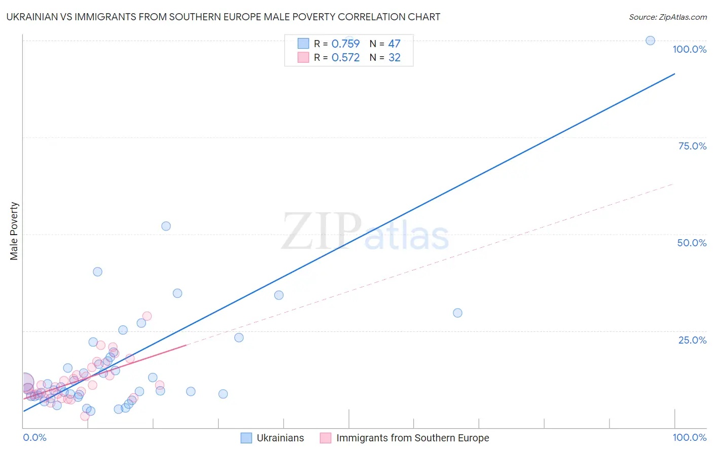 Ukrainian vs Immigrants from Southern Europe Male Poverty