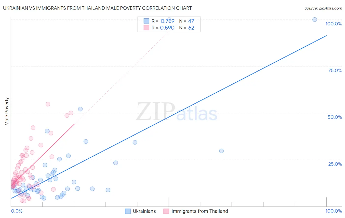 Ukrainian vs Immigrants from Thailand Male Poverty