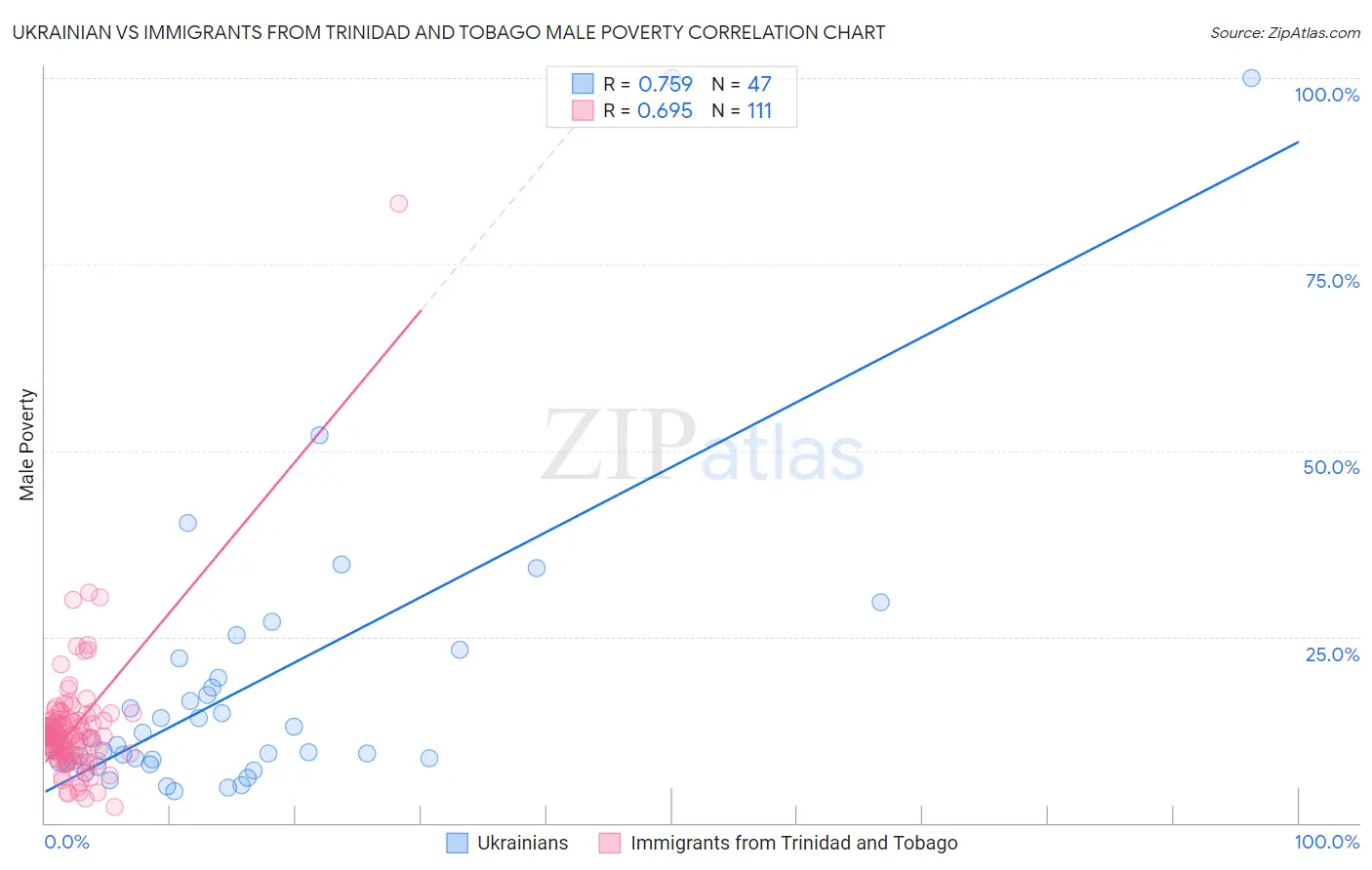 Ukrainian vs Immigrants from Trinidad and Tobago Male Poverty