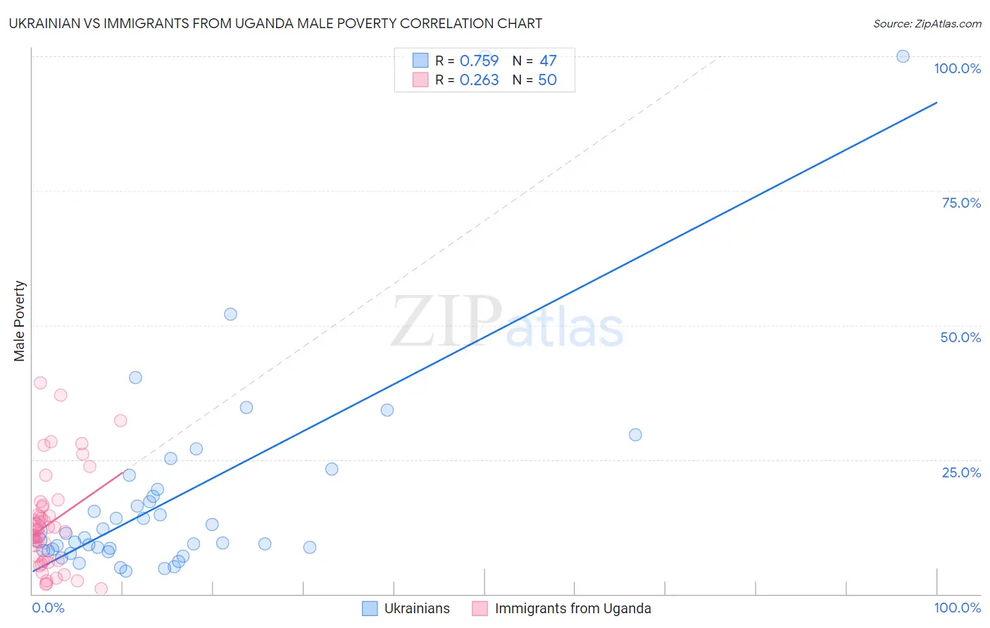 Ukrainian vs Immigrants from Uganda Male Poverty