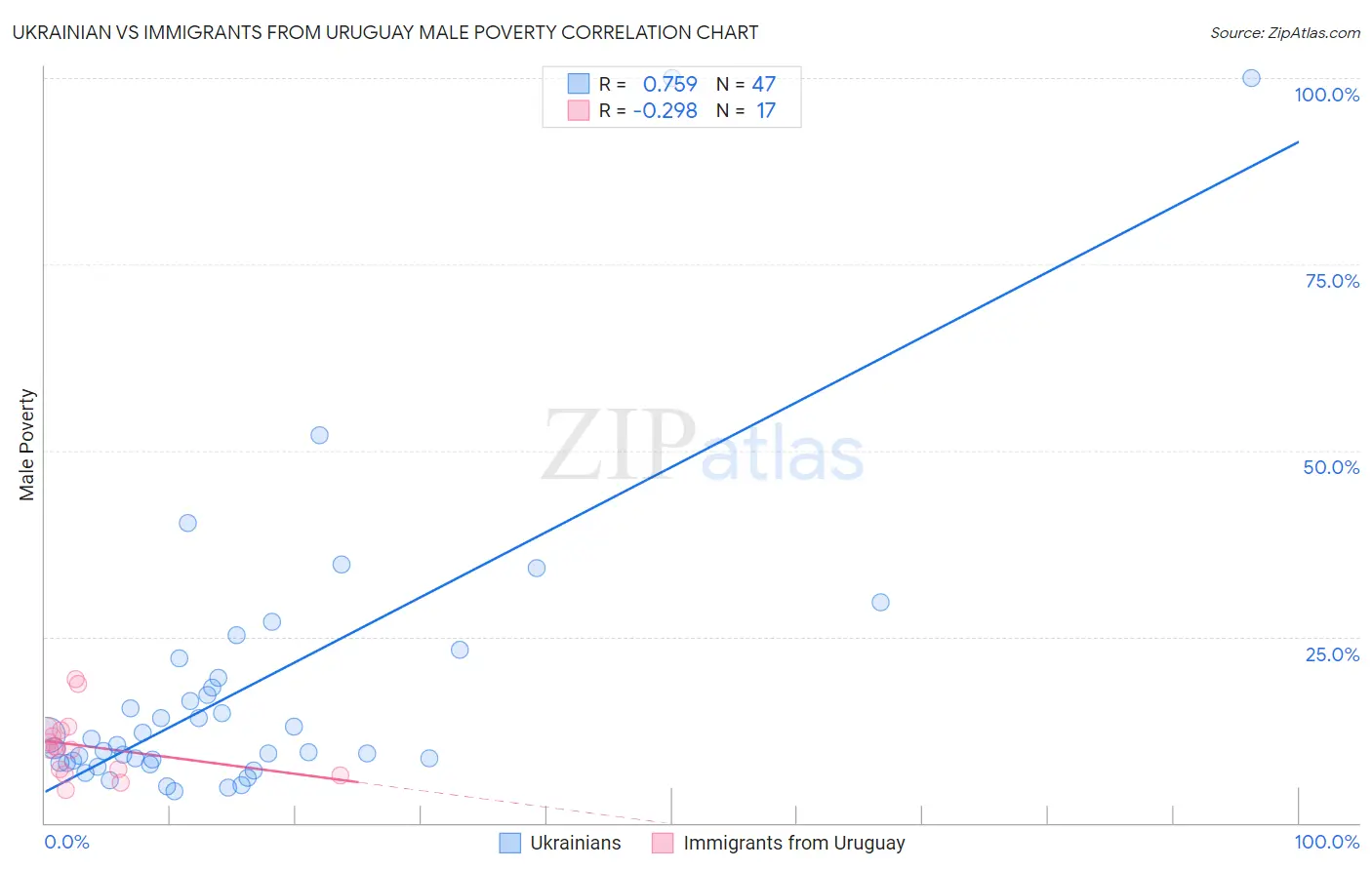 Ukrainian vs Immigrants from Uruguay Male Poverty