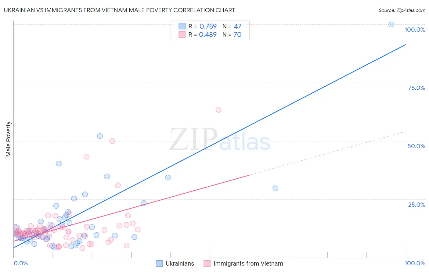 Ukrainian vs Immigrants from Vietnam Male Poverty
