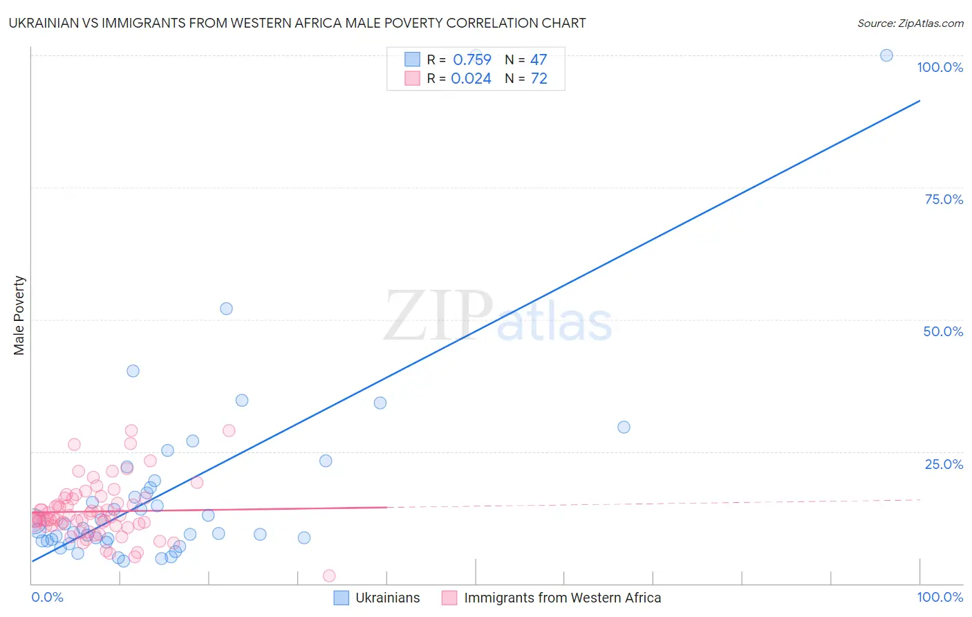 Ukrainian vs Immigrants from Western Africa Male Poverty