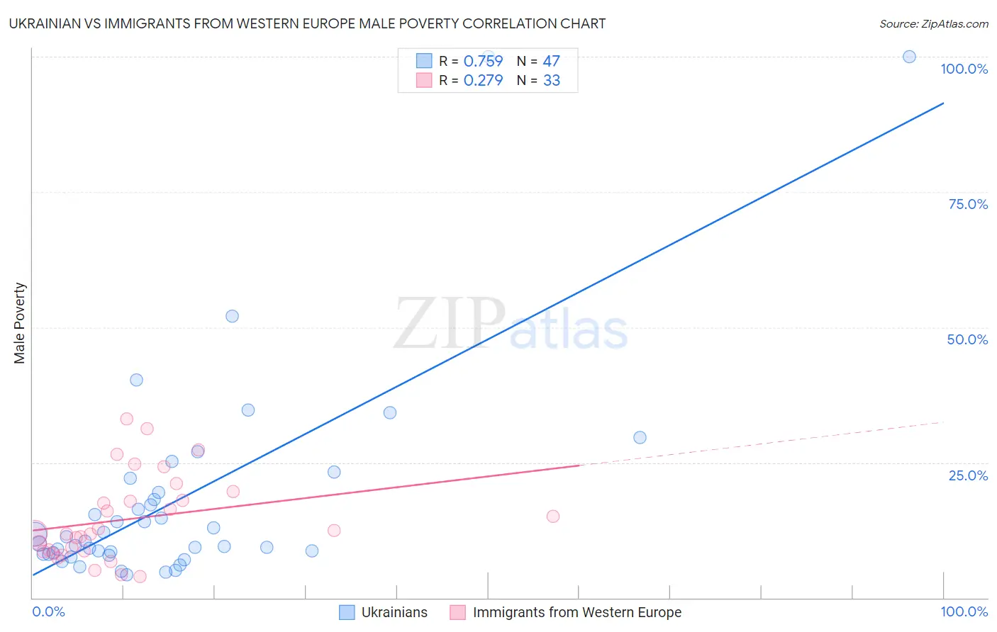 Ukrainian vs Immigrants from Western Europe Male Poverty