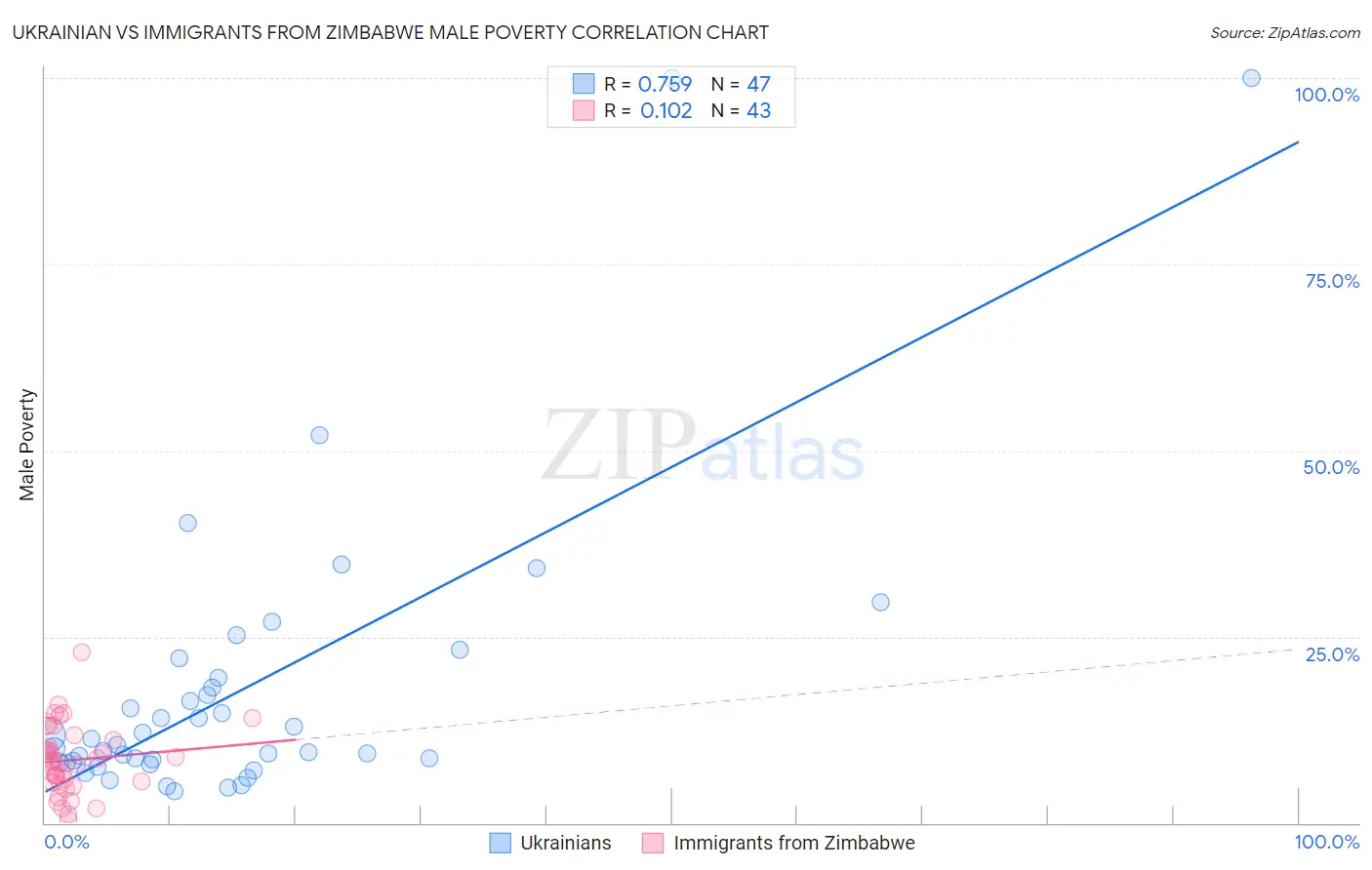 Ukrainian vs Immigrants from Zimbabwe Male Poverty