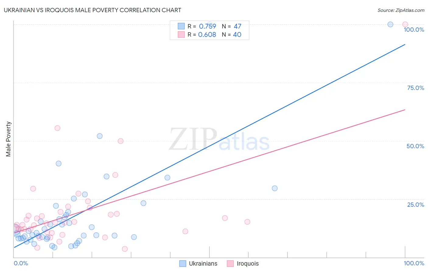 Ukrainian vs Iroquois Male Poverty