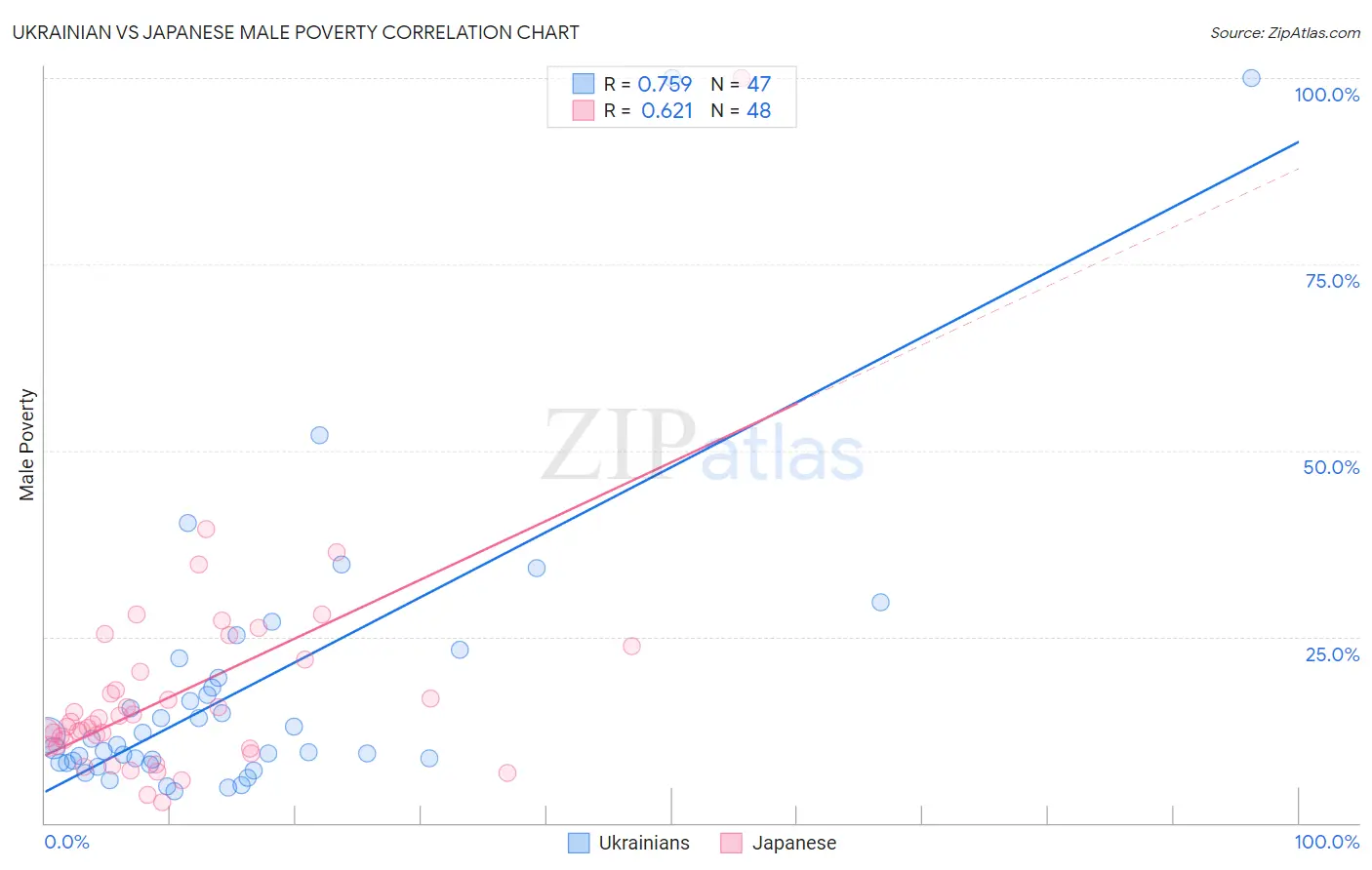 Ukrainian vs Japanese Male Poverty