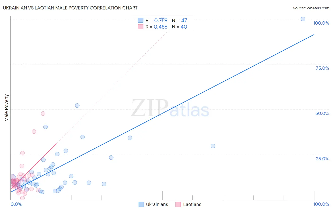Ukrainian vs Laotian Male Poverty