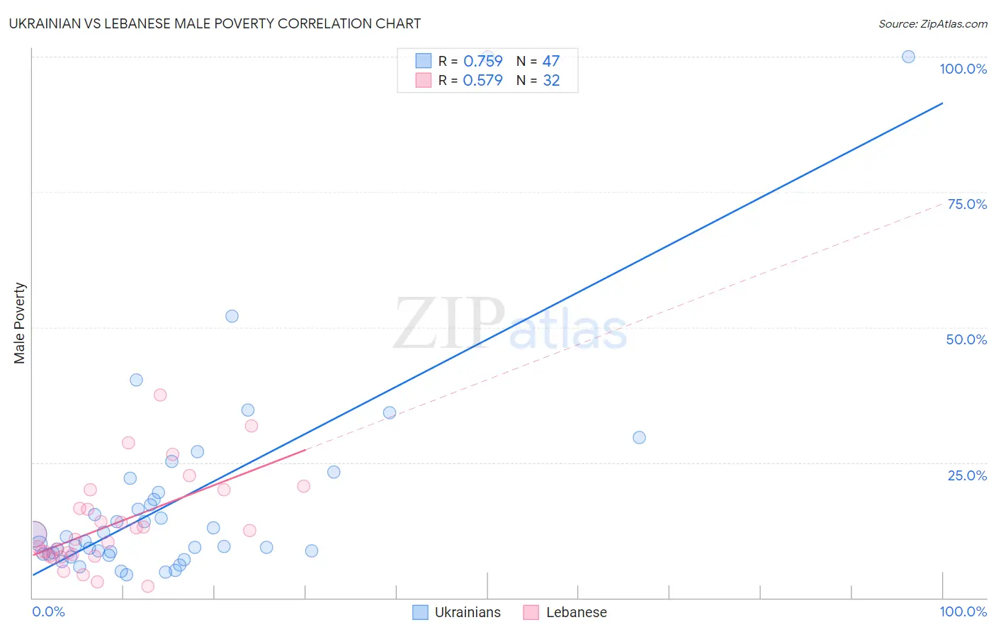 Ukrainian vs Lebanese Male Poverty