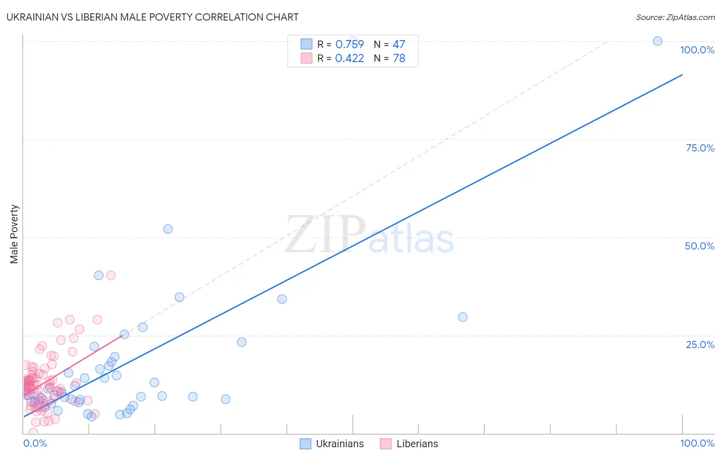 Ukrainian vs Liberian Male Poverty