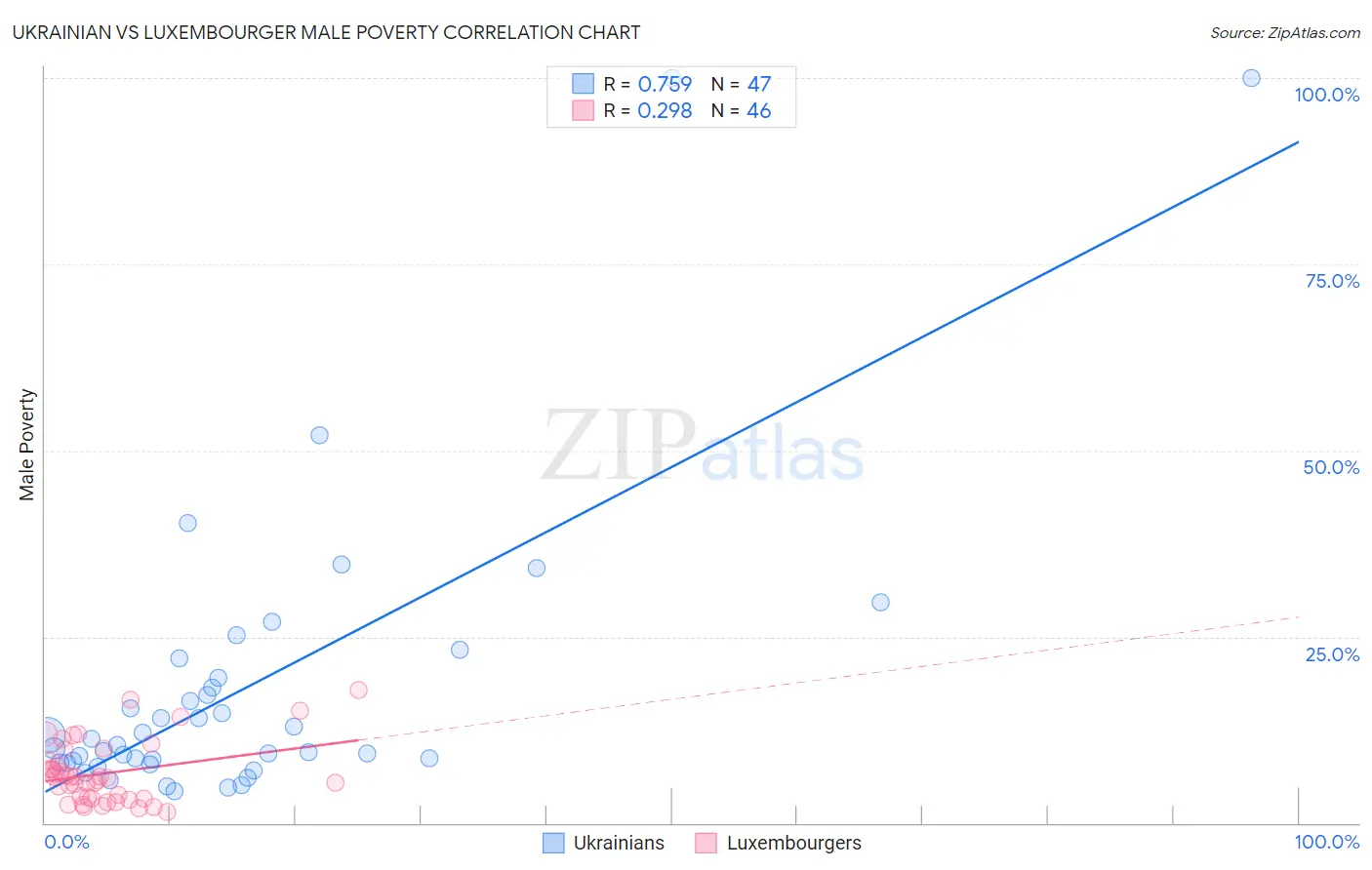 Ukrainian vs Luxembourger Male Poverty